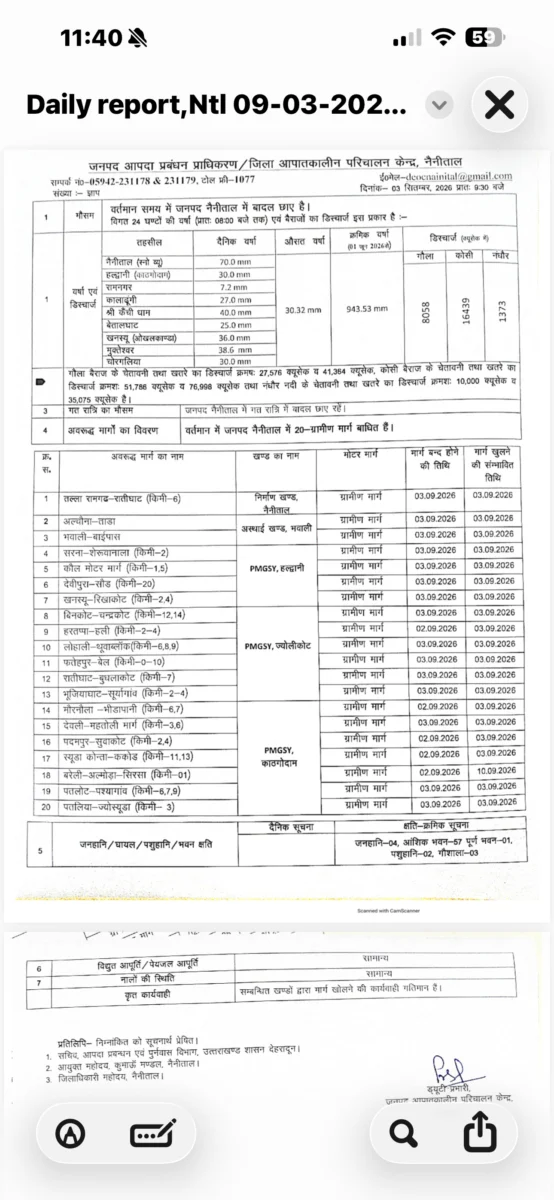 नैनीताल में बारिश का कहर, 20 ग्रामीण मार्ग बंद; 4-5 सितंबर को भी  बारिश की संभावना